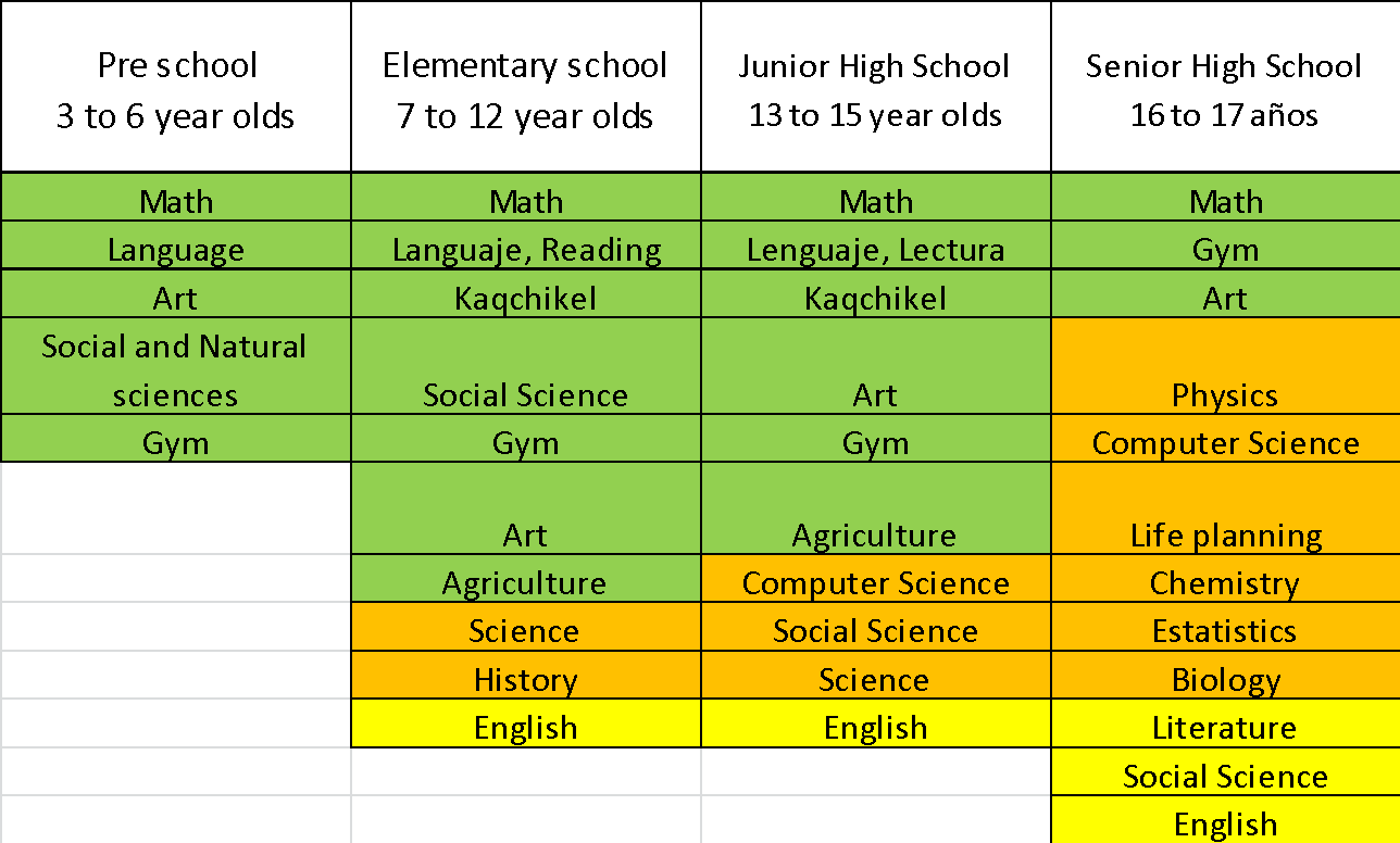 A chart showing which school subjects are taught in Kaqchikel vs. Spanish. Most are taught in Kaqchikel.